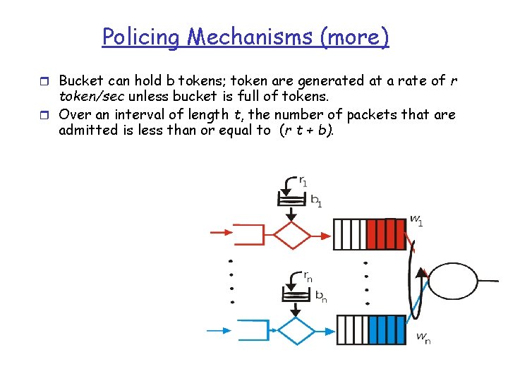 Policing Mechanisms (more) r Bucket can hold b tokens; token are generated at a