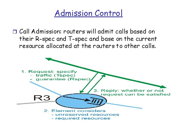 Admission Control r Call Admission: routers will admit calls based on their R-spec and