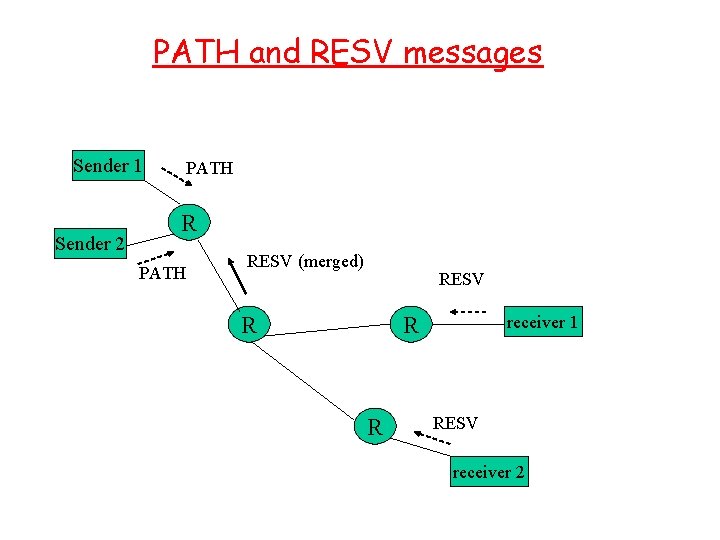 PATH and RESV messages Sender 1 Sender 2 PATH RESV (merged) RESV R R