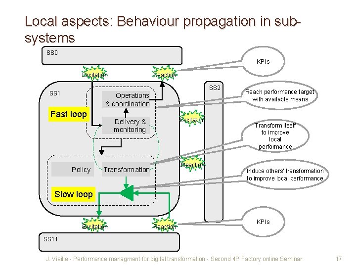 Local aspects: Behaviour propagation in subsystems SS 0 KPIs Reaction Excitation SS 2 SS