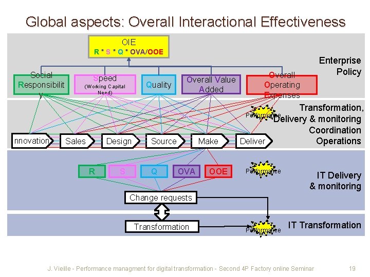 Global aspects: Overall Interactional Effectiveness OIE R * S * Q * OVA/OOE Social