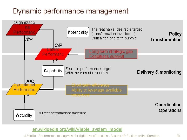 Dynamic performance management Organizatio nal Performanc e The reachable, desirable target Potentiality (transformation investment)