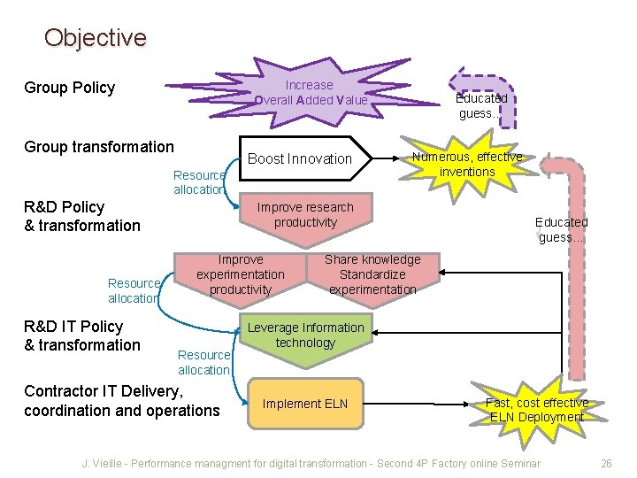 Objective Group Policy Increase Overall Added Value Group transformation Boost Innovation Resource allocation R&D