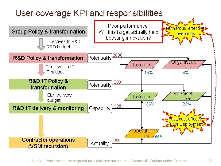 User coverage KPI and responsibilities Group Policy & transformation Directives to R&D budget Poor