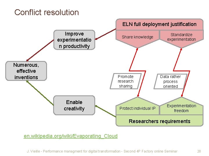 Conflict resolution ELN full deployment justification Improve experimentatio n productivity Numerous, effective inventions Share