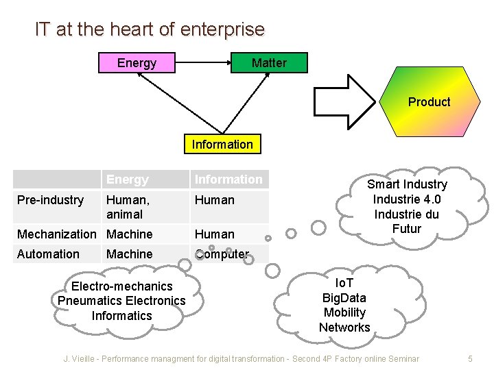 IT at the heart of enterprise Energy Matter Product Y Information Energy Information Human,