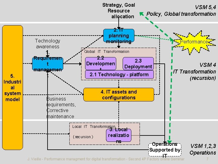 Strategy, Goal Resource allocation 5. Industri al system model VSM 5, 4 Policy, Global