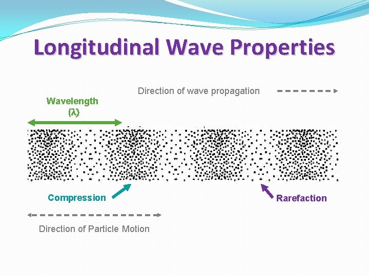 Longitudinal Wave Properties Direction of wave propagation Wavelength (λ) Compression Direction of Particle Motion