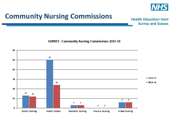 Community Nursing Commissions SURREY - Community Nursing Commissions 2015 -16 60 50 50 40