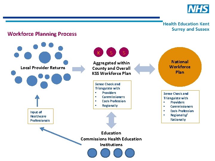 Workforce Planning Process K Local Provider Returns S S Aggregated within County and Overall