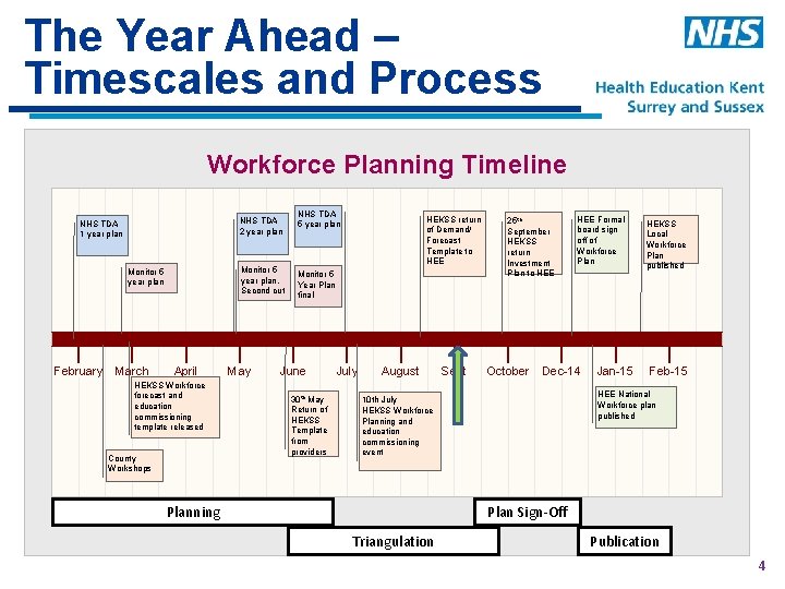 The Year Ahead – Timescales and Process Workforce Planning Timeline NHS TDA 1 year