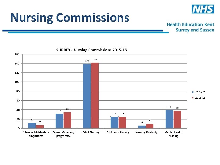 Nursing Commissions SURREY - Nursing Commissions 2015 -16 160 139 140 142 120 100