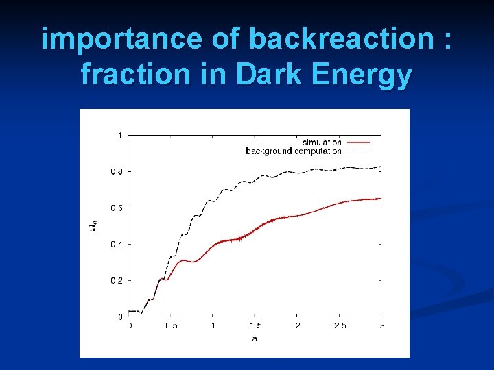 importance of backreaction : fraction in Dark Energy 