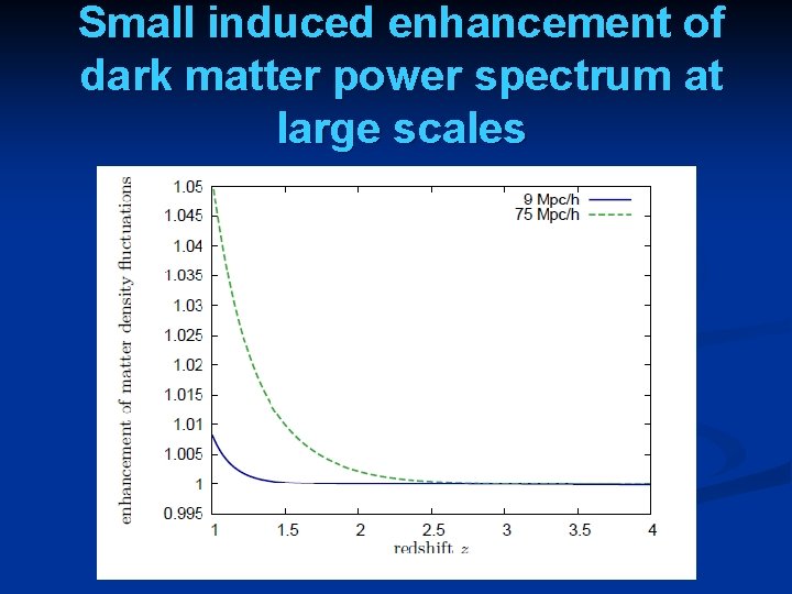 Small induced enhancement of dark matter power spectrum at large scales 