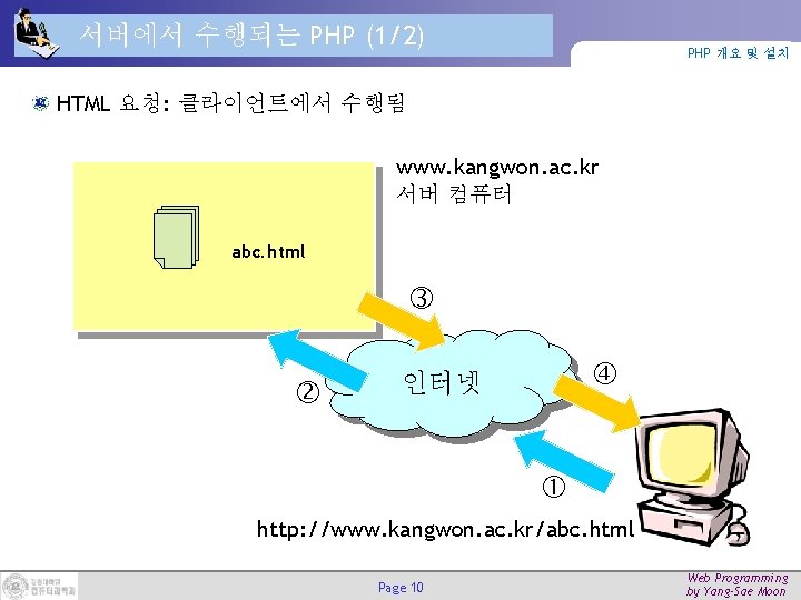 서버에서 수행되는 PHP (1/2) PHP 개요 및 설치 HTML 요청: 클라이언트에서 수행됨 www. kangwon. 서버에서 수행되는 PHP (1/2) PHP 개요 및 설치 HTML 요청: 클라이언트에서 수행됨 www. kangwon.