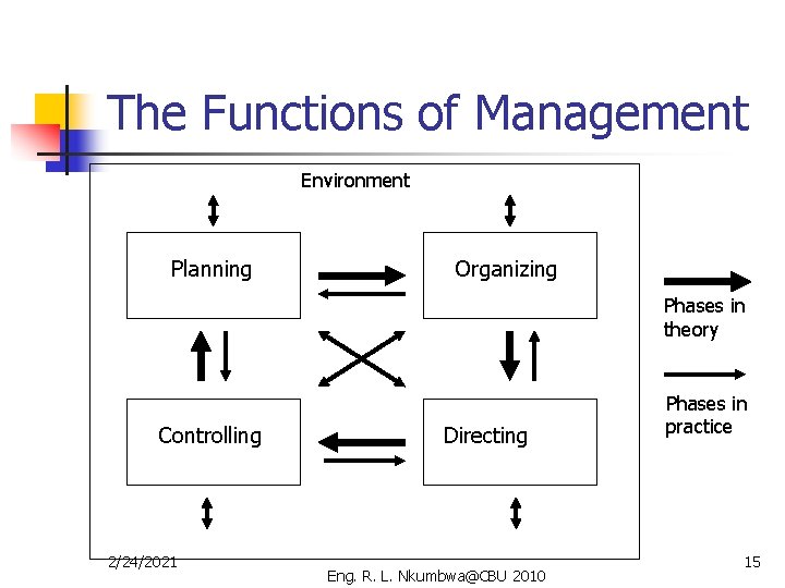The Functions of Management Environment Planning Organizing Phases in theory Controlling 2/24/2021 Directing Eng.