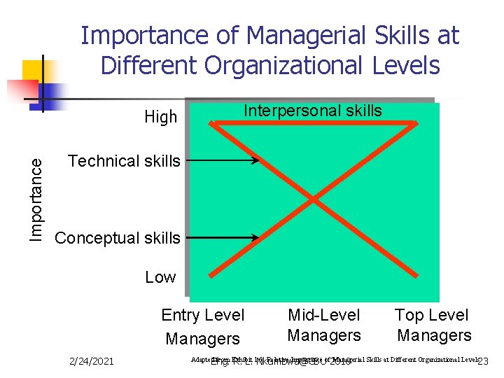 Importance of Managerial Skills at Different Organizational Levels Importance High Interpersonal skills Technical skills