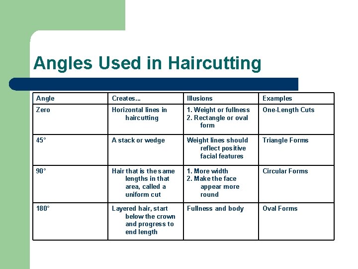 Angles Used in Haircutting Angle Creates. . . Illusions Examples Zero Horizontal lines in