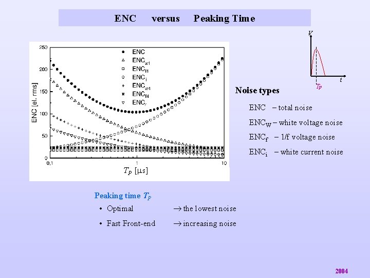 ENC versus Peaking Time V t Noise types Tp ENC – total noise ENCW