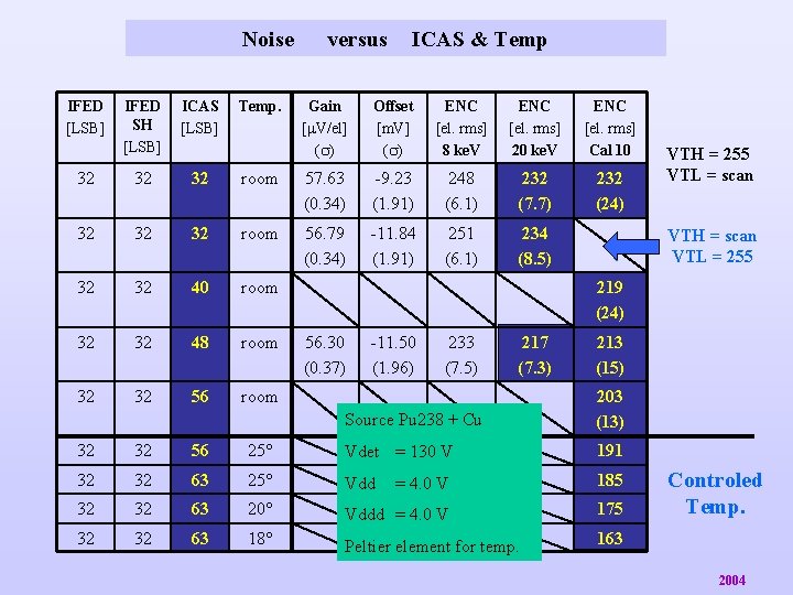 Noise IFED [LSB] IFED SH [LSB] ICAS [LSB] 32 32 32 Temp. versus ICAS