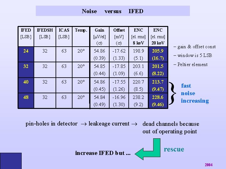 Noise versus IFED [LSB] IFEDSH [LSB] ICAS [LSB] Temp. Gain [ V/el] ( )