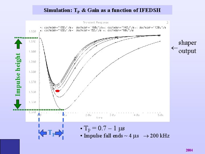 Simulation: TP & Gain as a function of IFEDSH Impulse height shaper output TP