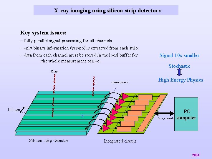 X-ray imaging using silicon strip detectors Key system issues: – fully parallel signal processing