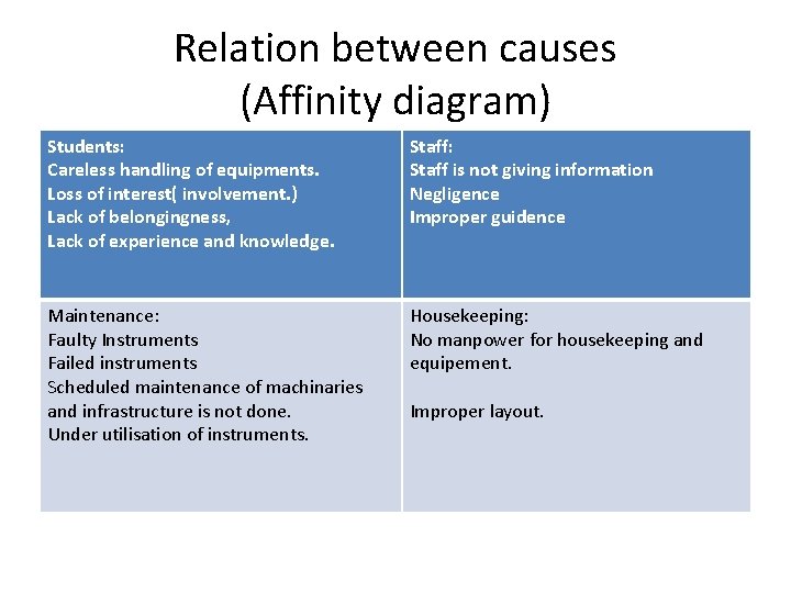 Relation between causes (Affinity diagram) Students: Careless handling of equipments. Loss of interest( involvement.