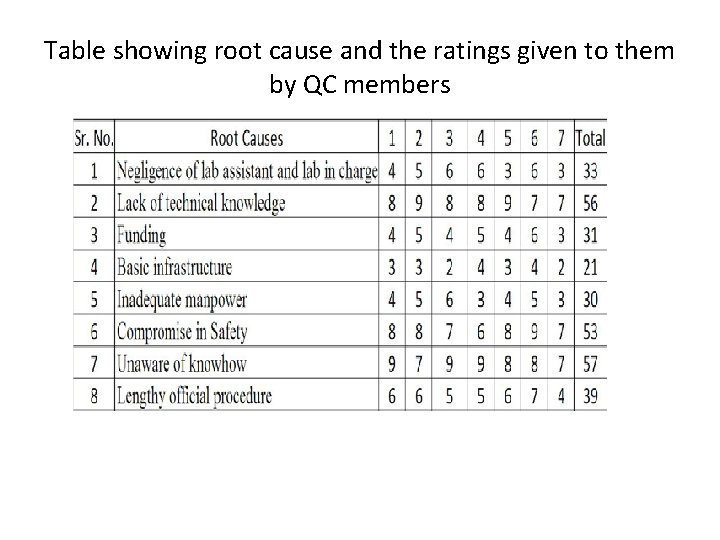 Table showing root cause and the ratings given to them by QC members 