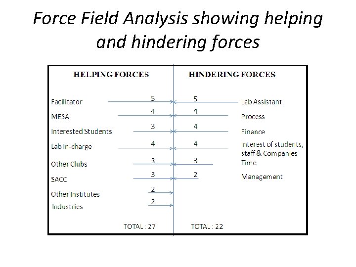 Force Field Analysis showing helping and hindering forces 