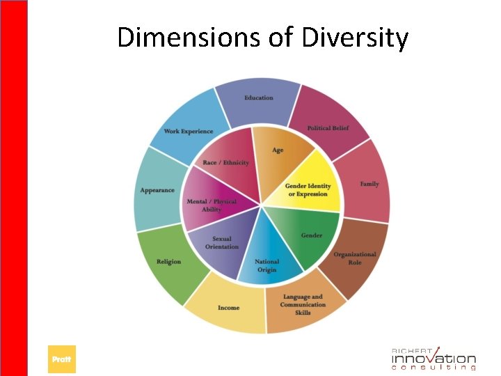 Dimensions of Diversity 