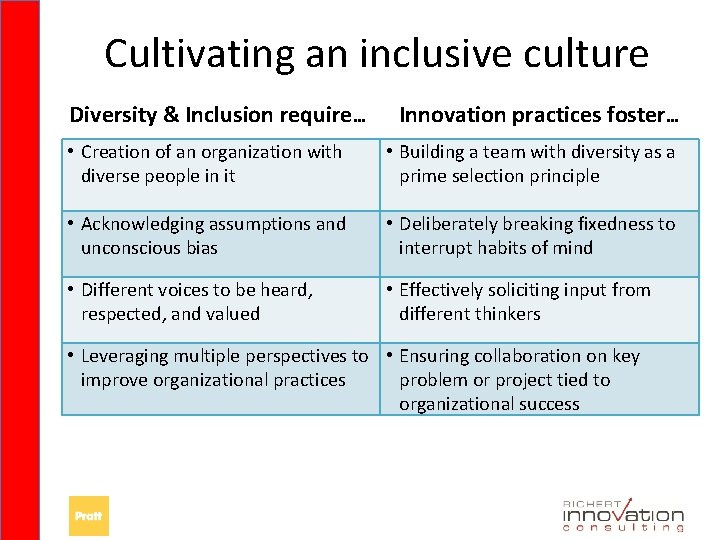 Cultivating an inclusive culture Diversity & Inclusion require… Innovation practices foster… • Creation of