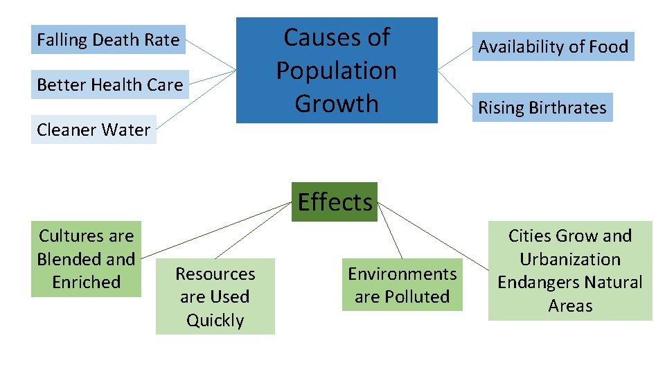 Falling Death Rate Better Health Care Cleaner Water Causes of Population Growth Availability of