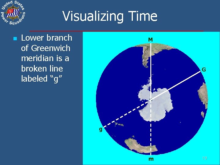 Visualizing Time n Lower branch of Greenwich meridian is a broken line labeled “g”