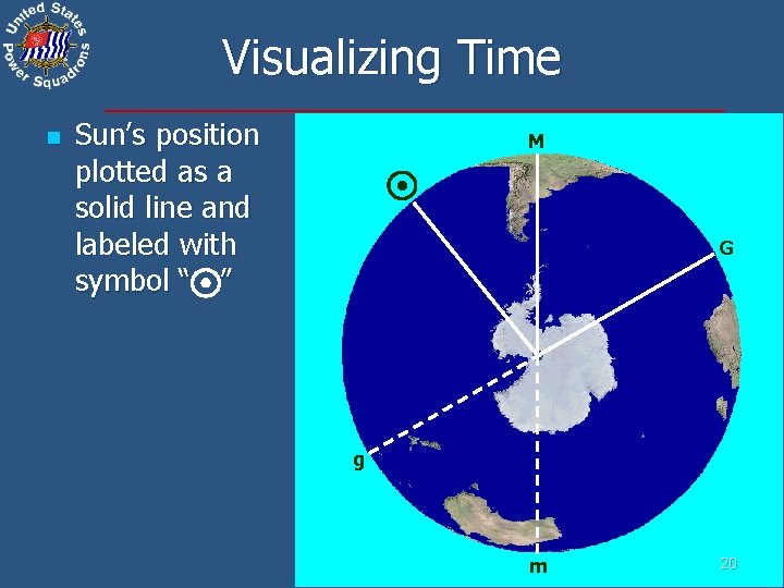 Visualizing Time n Sun’s position plotted as a solid line and labeled with symbol