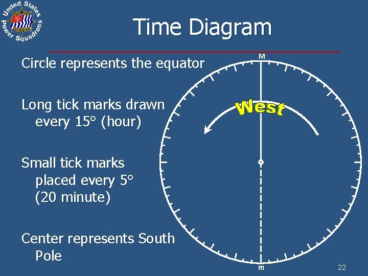 Time Diagram Circle represents the equator M Long tick marks drawn every 15° (hour)