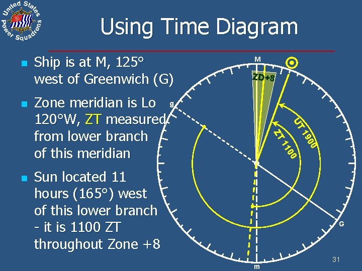 Using Time Diagram n n M ZD+8 UT Zone meridian is Lo g 120°W,