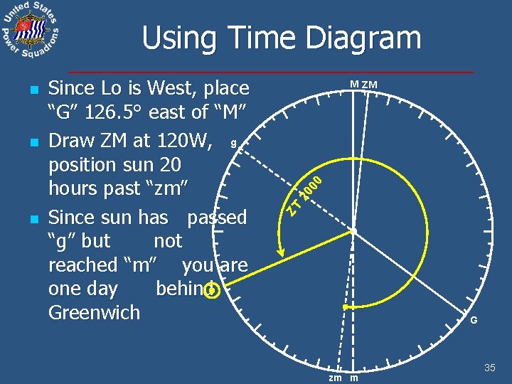 Using Time Diagram n 00 M ZM 20 n Since Lo is West, place