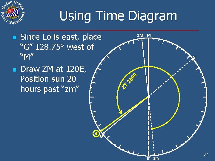 Using Time Diagram ZM M g 20 00 n Since Lo is east, place