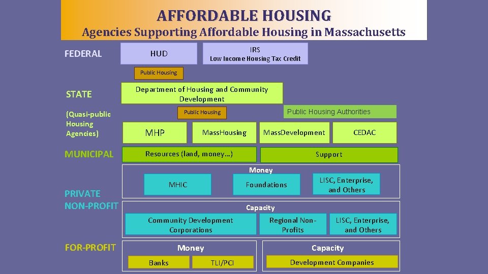 AFFORDABLE HOUSING Agencies Supporting Affordable Housing in Massachusetts FEDERAL IRS HUD Low Income Housing