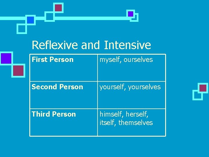 Reflexive and Intensive First Person myself, ourselves Second Person yourself, yourselves Third Person himself,