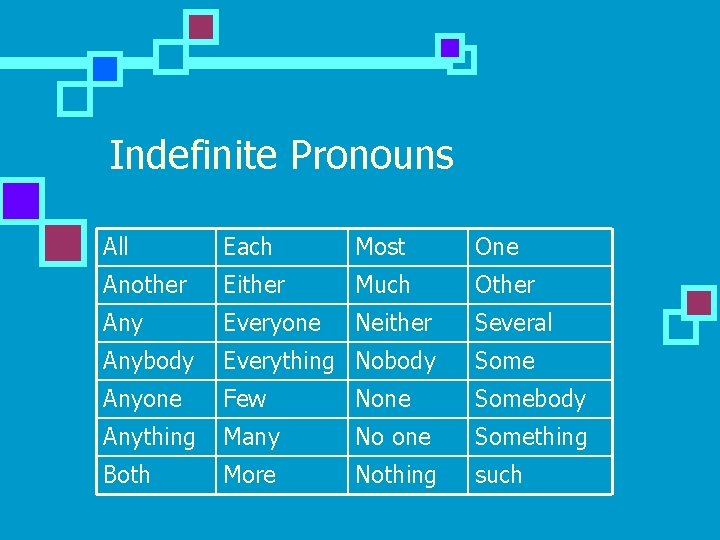 Indefinite Pronouns All Each Most One Another Either Much Other Any Everyone Neither Several