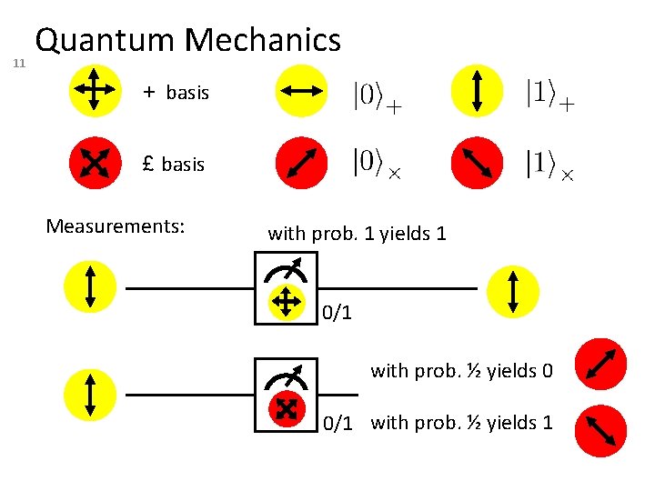 11 Quantum Mechanics + basis £ basis Measurements: with prob. 1 yields 1 0/1