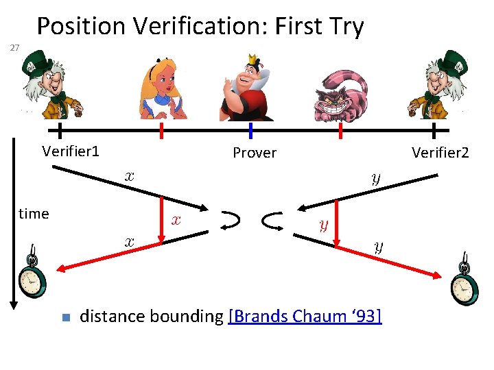 27 Position Verification: First Try Verifier 1 Prover time n distance bounding [Brands Chaum