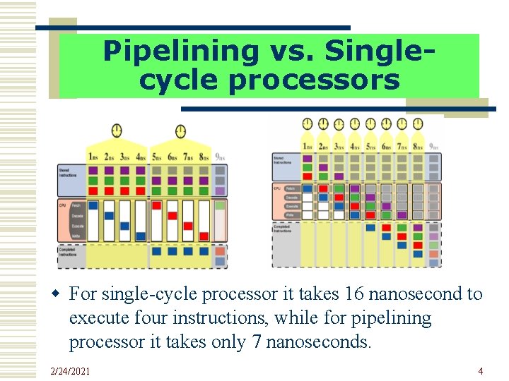 Pipelining vs. Singlecycle processors w For single-cycle processor it takes 16 nanosecond to execute