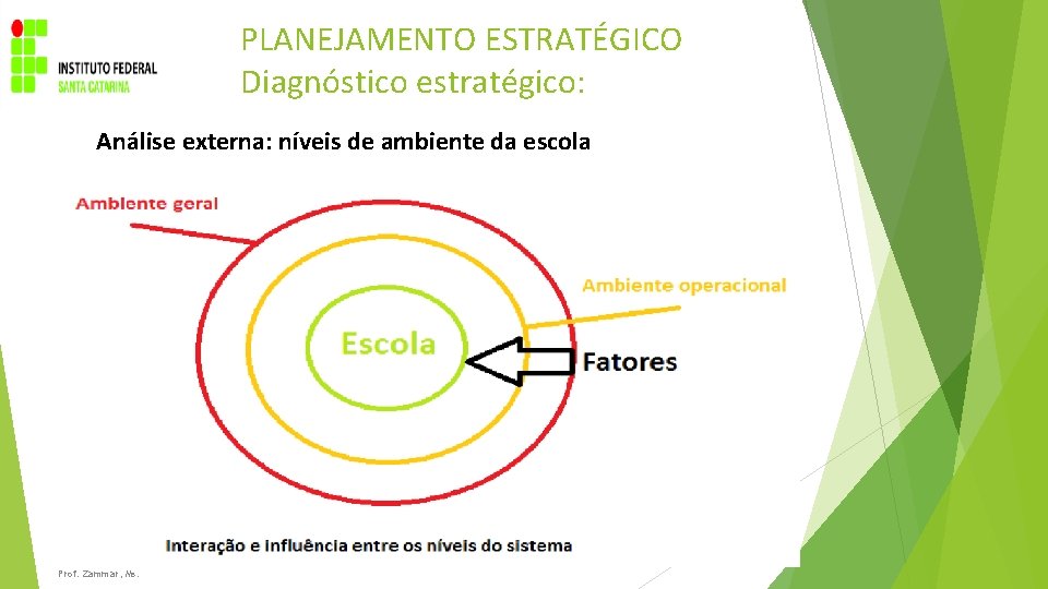 PLANEJAMENTO ESTRATÉGICO Diagnóstico estratégico: Análise externa: níveis de ambiente da escola Prof. Zammar, Ms.