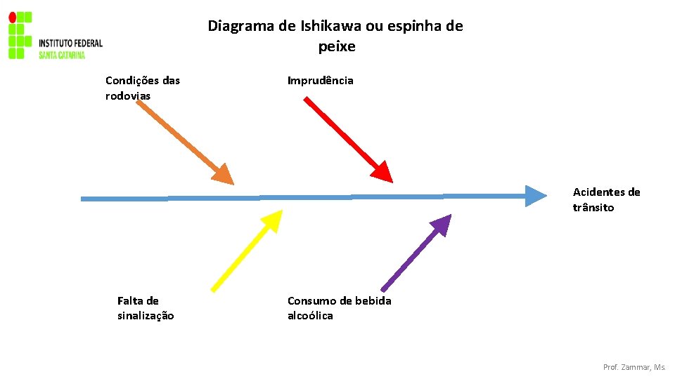 Diagrama de Ishikawa ou espinha de peixe Condições das rodovias Imprudência Acidentes de trânsito