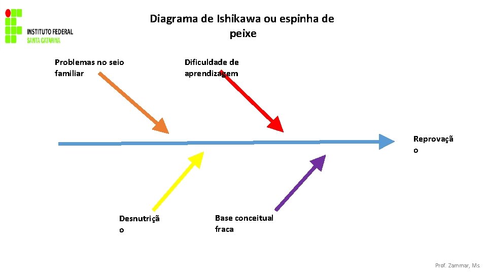 Diagrama de Ishikawa ou espinha de peixe Problemas no seio familiar Dificuldade de aprendizagem