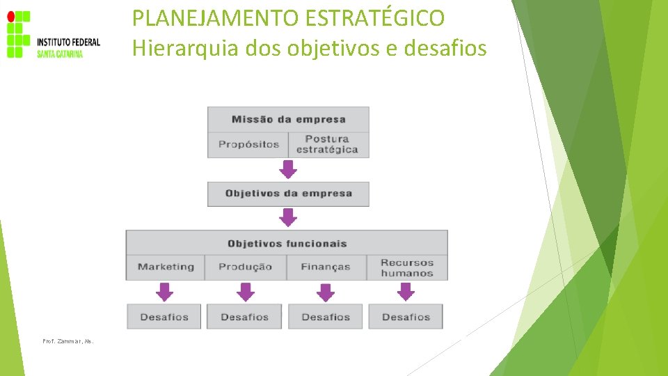PLANEJAMENTO ESTRATÉGICO Hierarquia dos objetivos e desafios Prof. Zammar, Ms. 