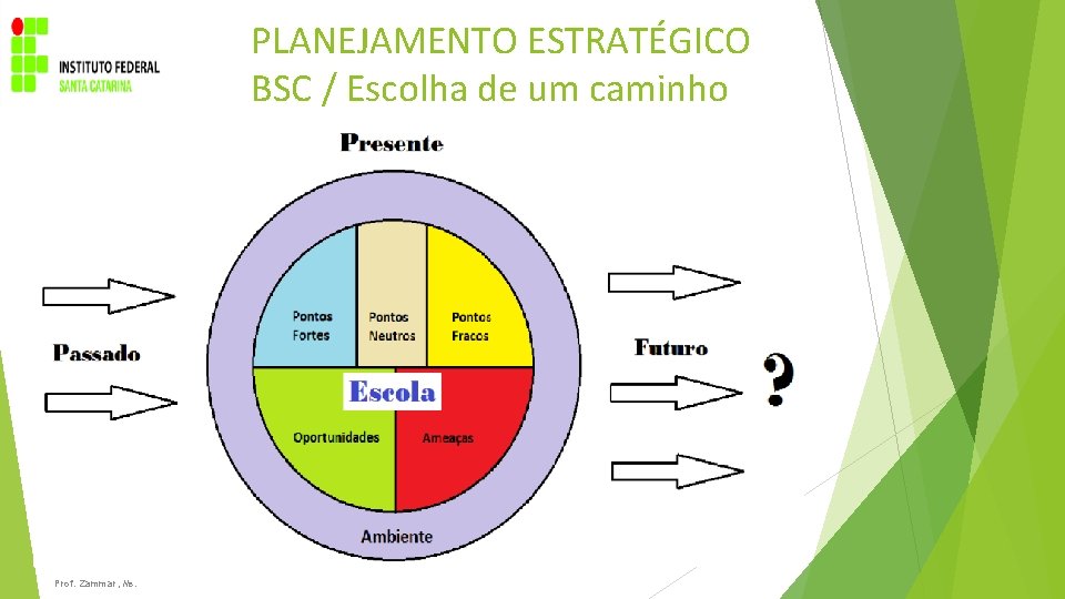 PLANEJAMENTO ESTRATÉGICO BSC / Escolha de um caminho Prof. Zammar, Ms. 